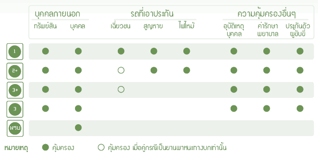 ตารางเปรียบเทียบความคุ้มครอง